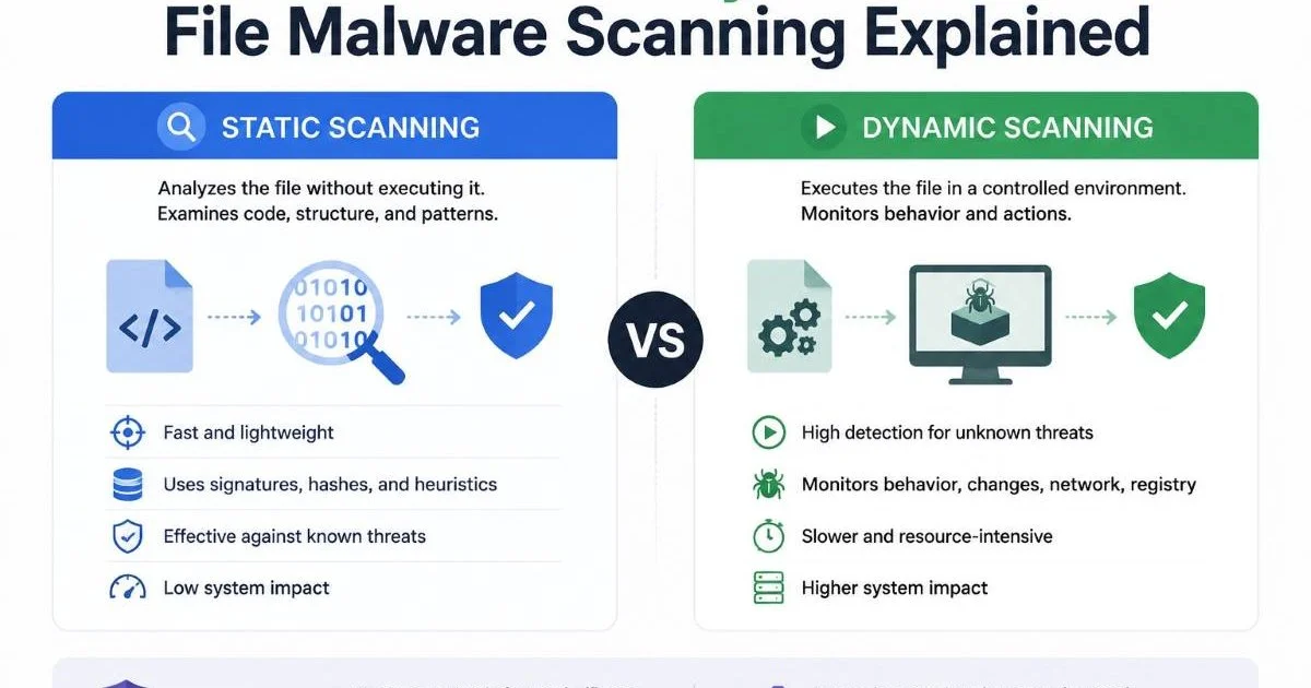 Static vs Dynamic File Malware Scanning Explained