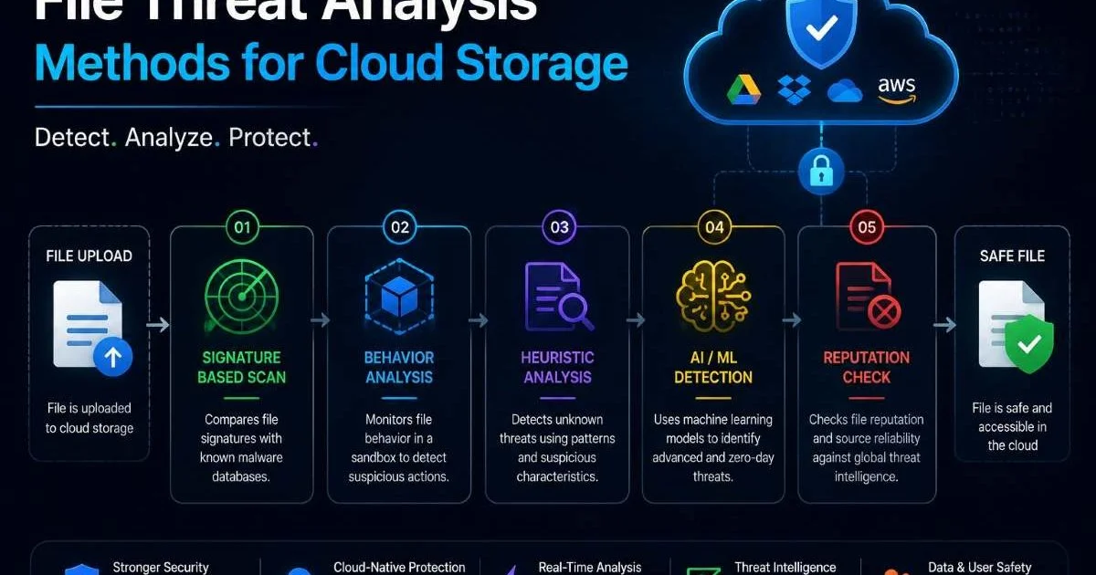 File Threat Analysis Methods for Cloud Storage